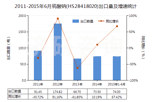 2011-2015年6月鎢酸鈉(HS28418020)出口量及增速統(tǒng)計(jì)
